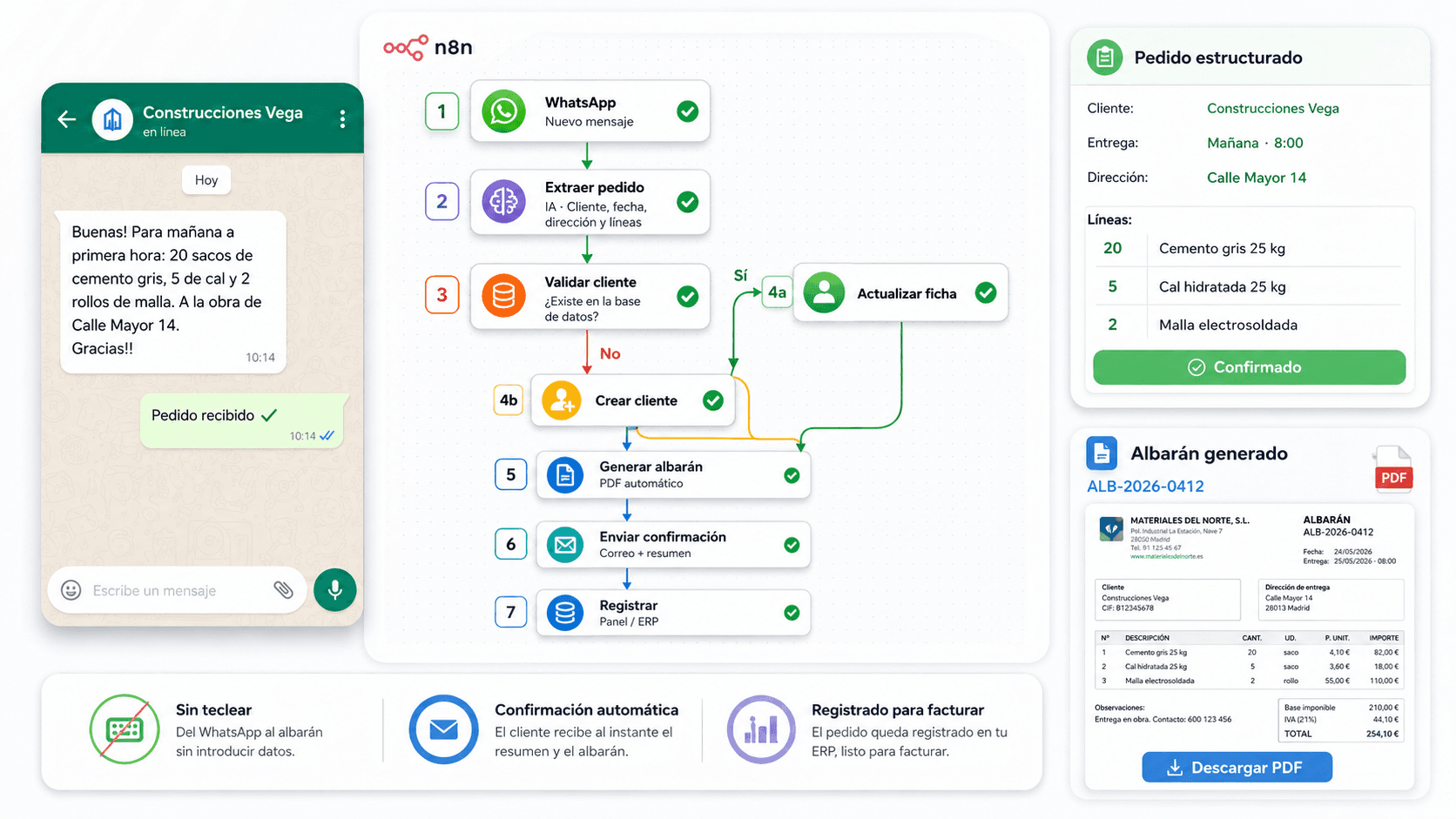 Proceso automatizado desde un pedido recibido por WhatsApp hasta la generación y registro del albarán