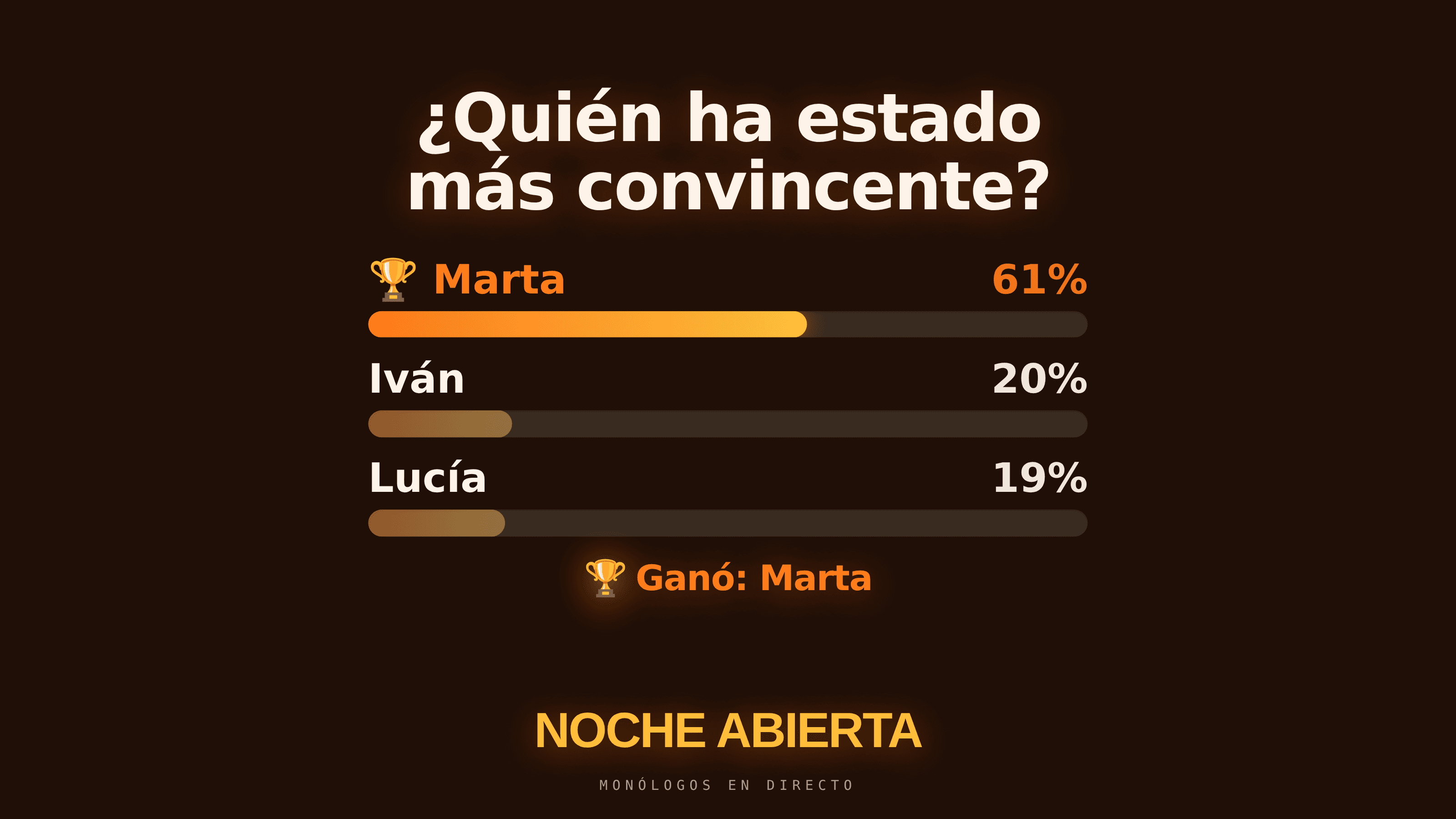 La pantalla proyectada con el resultado: cada opción con su porcentaje y su barra, la ganadora resaltada con un trofeo y el rótulo del ganador debajo.